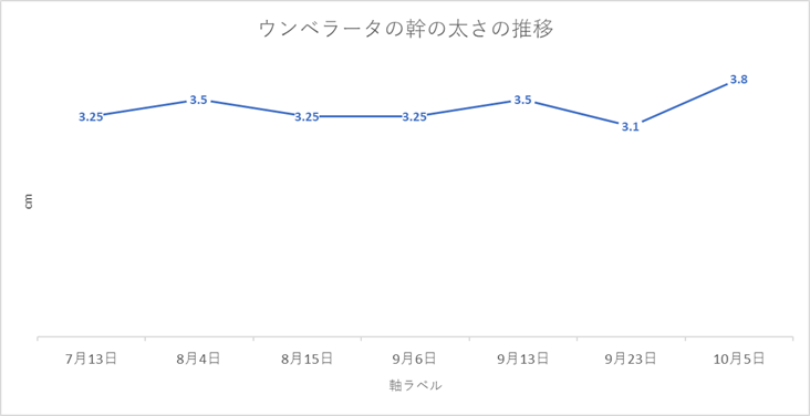 幹の太さの推移