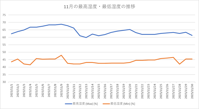 11月の湿度推移