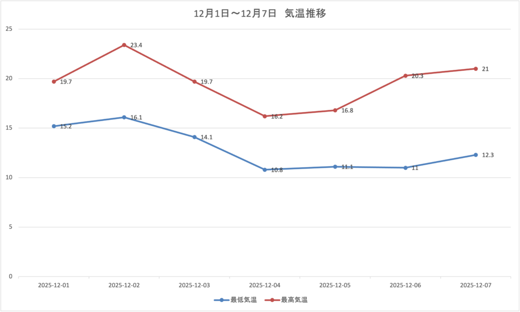 12月1日〜12月7日気温推移