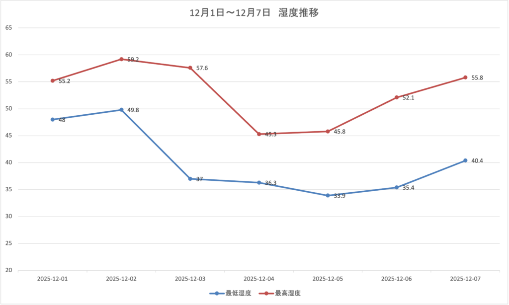 12月1日〜12月7日湿度推移