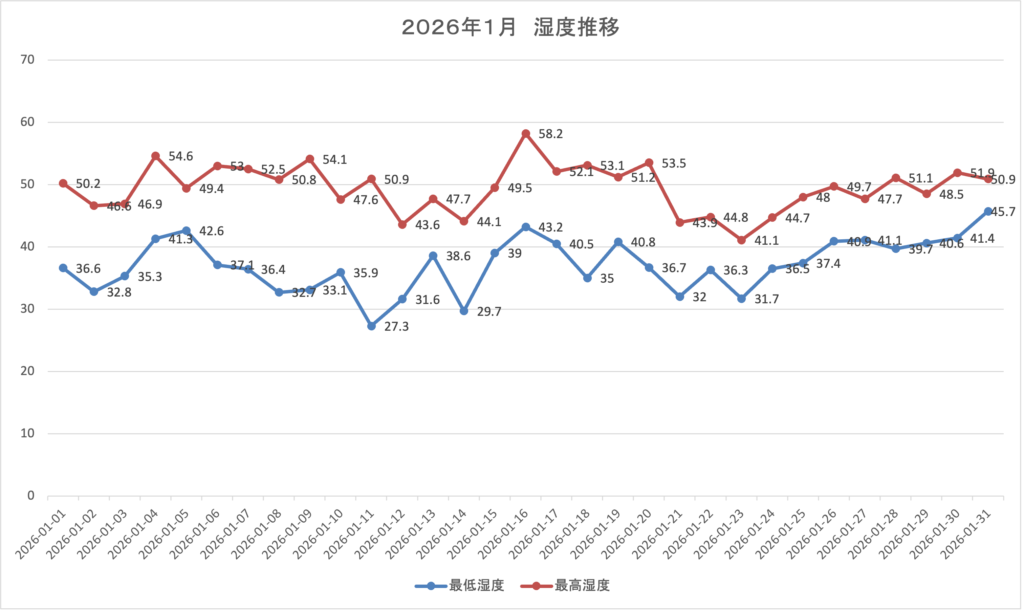 2026年1月湿度推移