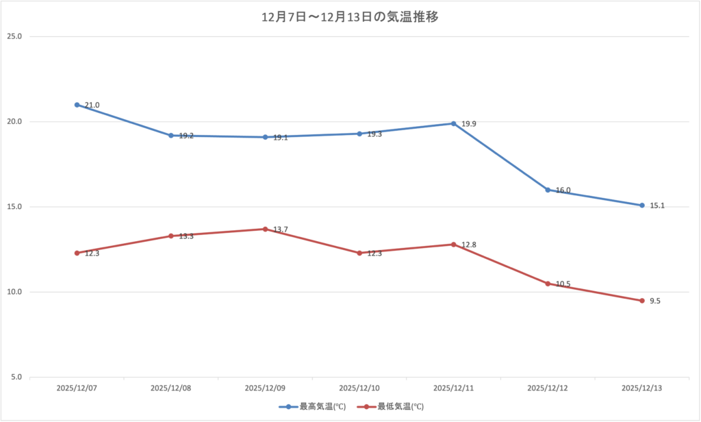12月7日〜12月13日の気温推移