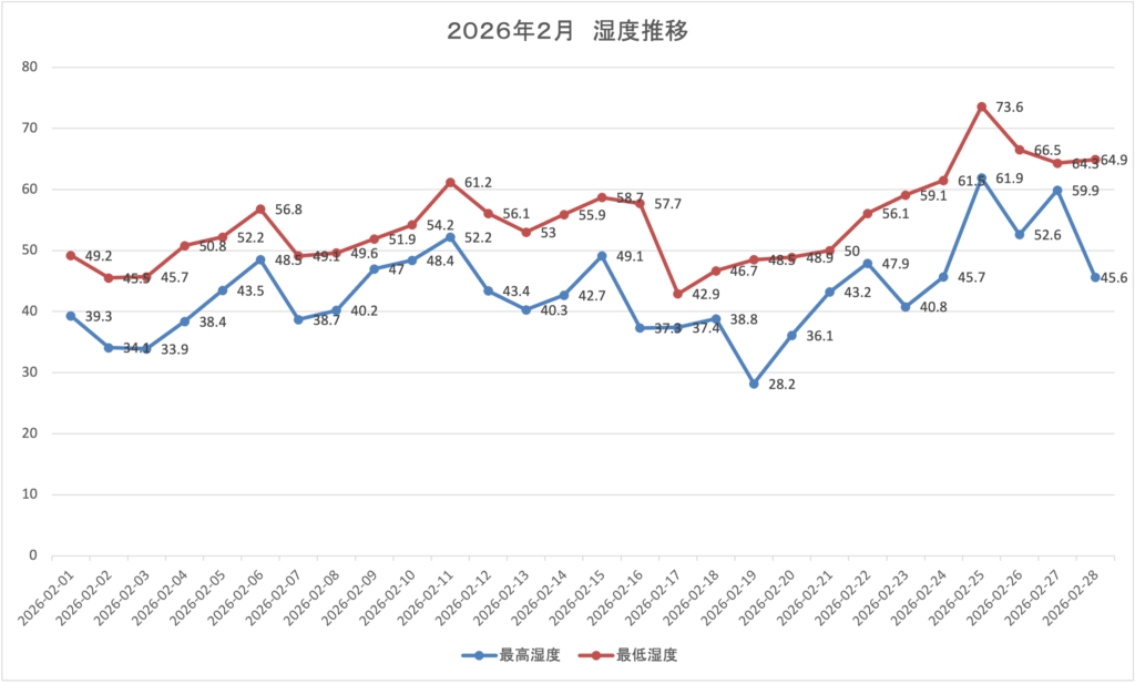 2026年2月湿度推移
