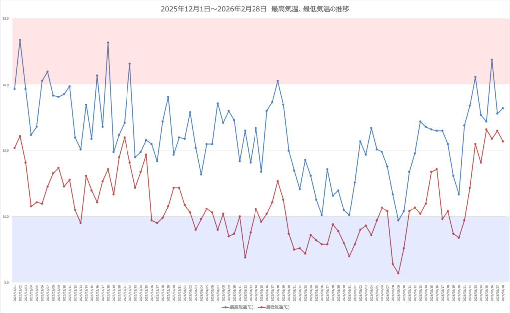 2025年12月1日〜2026年2月28日　最高気温、最低気温の推移