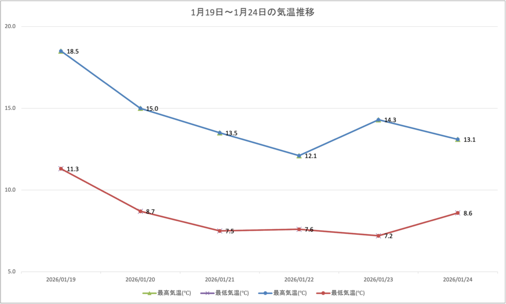 1月19日〜1月24日の気温推移