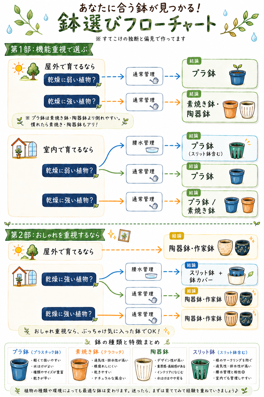 初心者向け 鉢の選び方フローチャート｜屋外・室内×植物の特性で最適な鉢がわかる