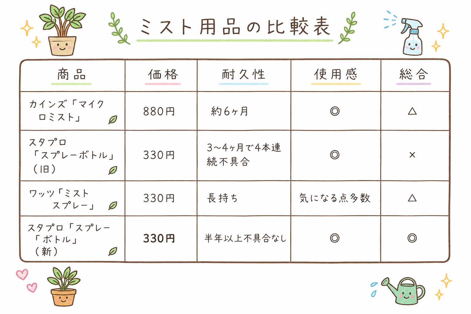 観葉植物用霧吹き4種の比較表(カインズ・スタプロ旧/新・ワッツの価格・耐久性・使用感・総合評価)