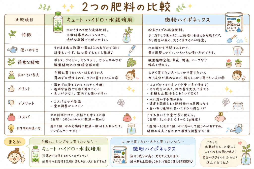 キュート ハイドロ・水栽培用と微粉ハイポネックスの比較表