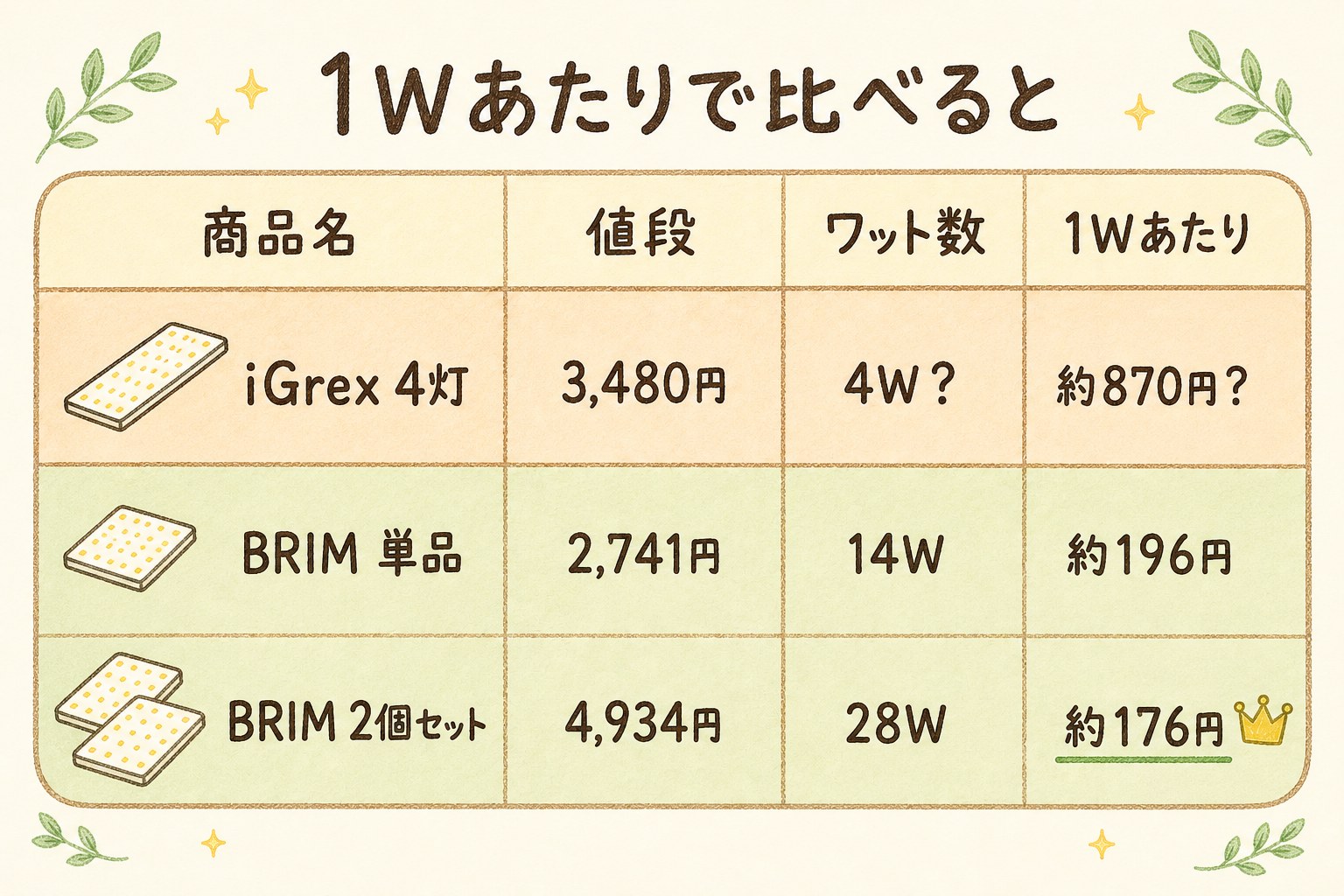 1Wあたりの値段の比較表