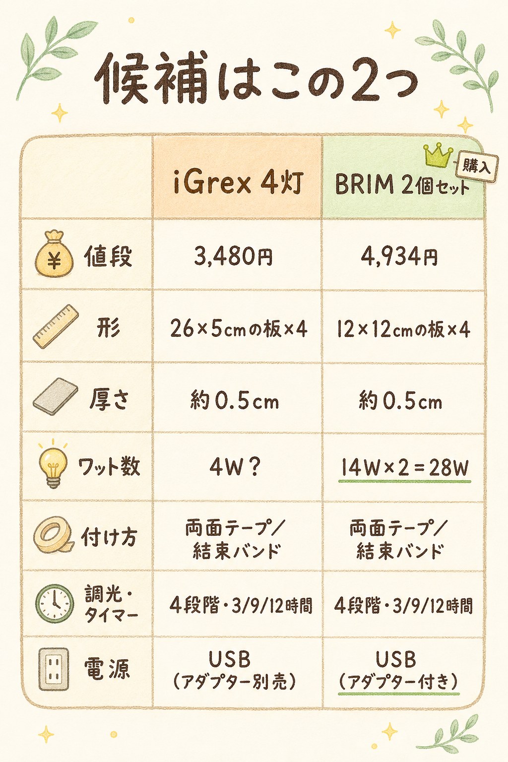 iGrex 4灯とBRIM 2個セットの比較表