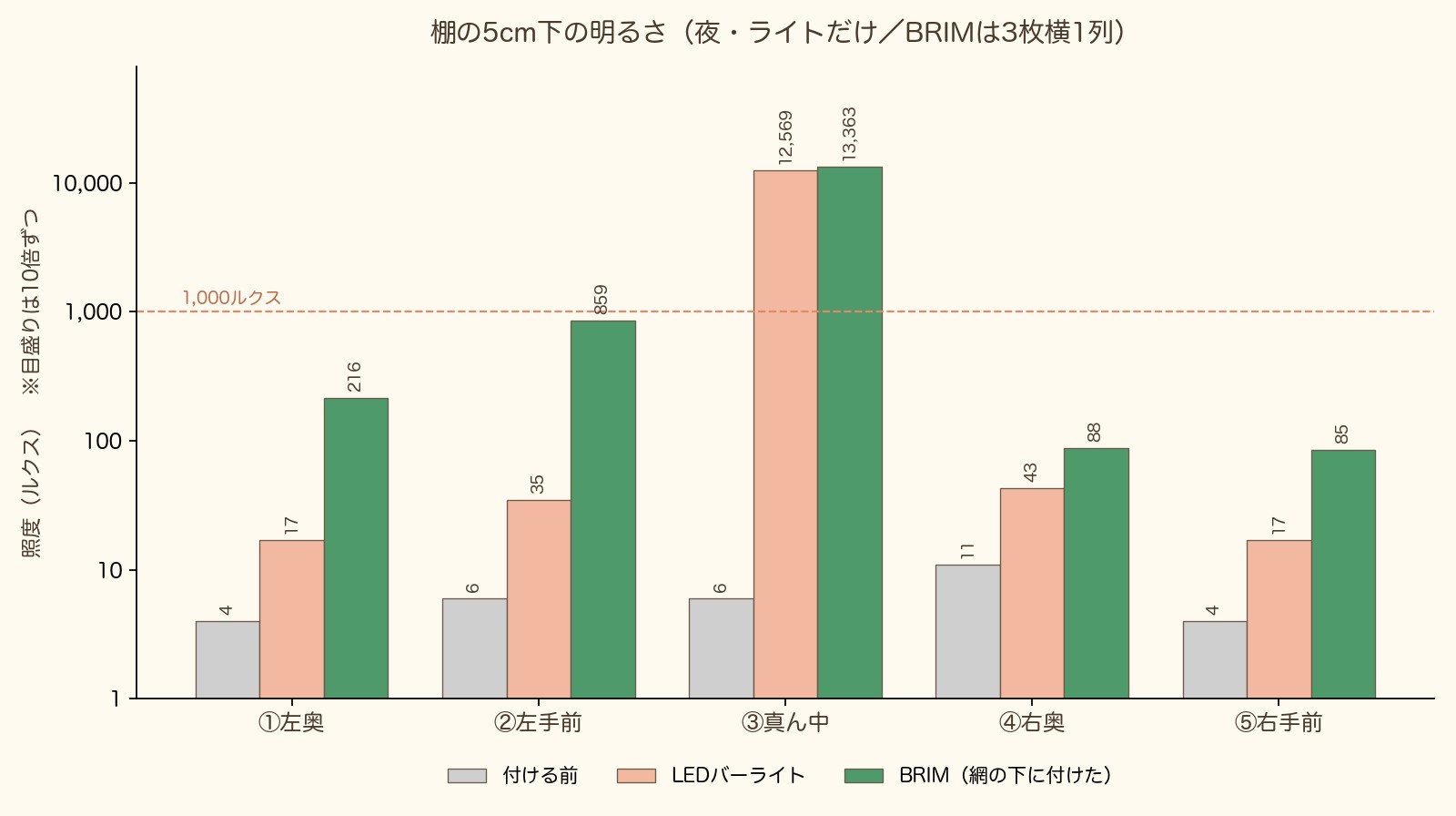 棚の5cm下・5か所の明るさの比較グラフ